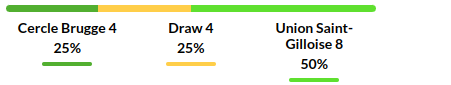 Cercle Brugge vs Union Saint Gilloise Prediction