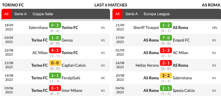 Torino vs Roma Prediction
