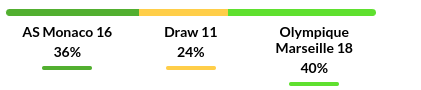 Monaco vs Marseille Prediction