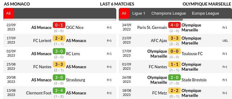 Monaco vs Marseille Prediction