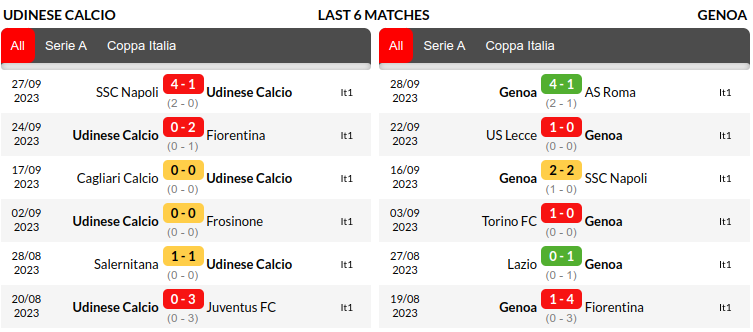 Udinese vs Genoa Prediction