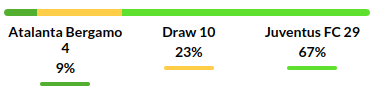 Atalanta vs Juventus Prediction