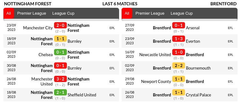 Nottingham vs Brentford Prediction
