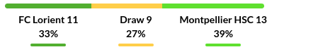 Lorient vs Montpellier Prediction