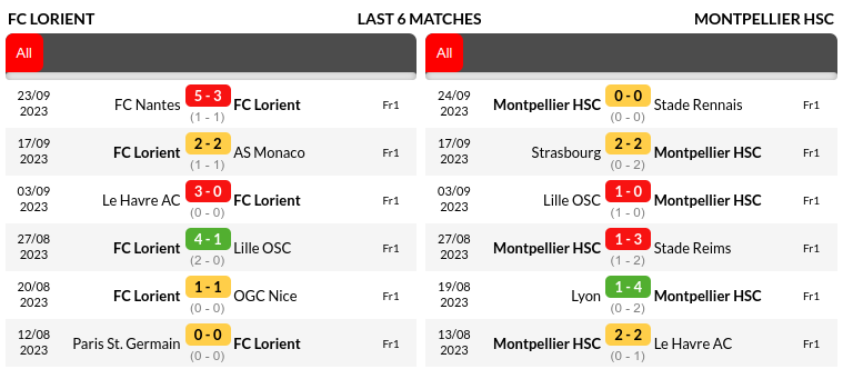 Lorient vs Montpellier Prediction