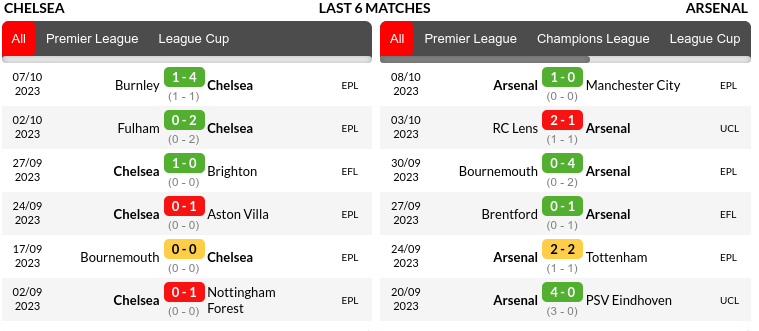 Chelsea vs Arsenal Prediction