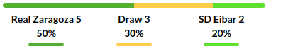Real Zaragoza vs Eibar Prediction