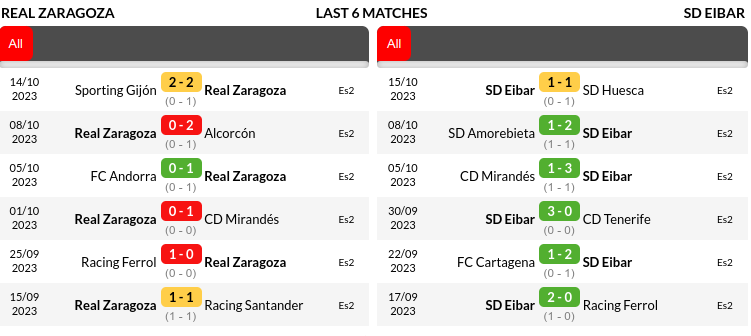 Real Zaragoza vs Eibar Prediction