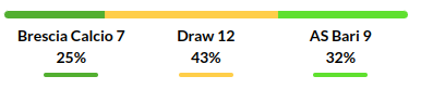 Brescia vs Bari Prediction