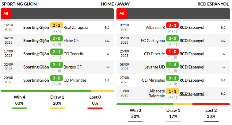 Gijon vs Espanyol Prediction