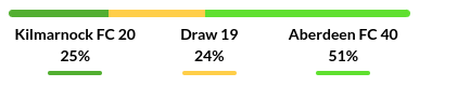 Kilmarnock vs Aberdeen Prediction