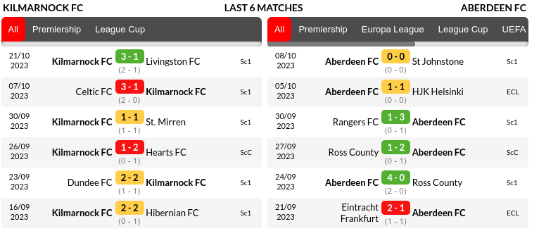 Kilmarnock vs Aberdeen Prediction