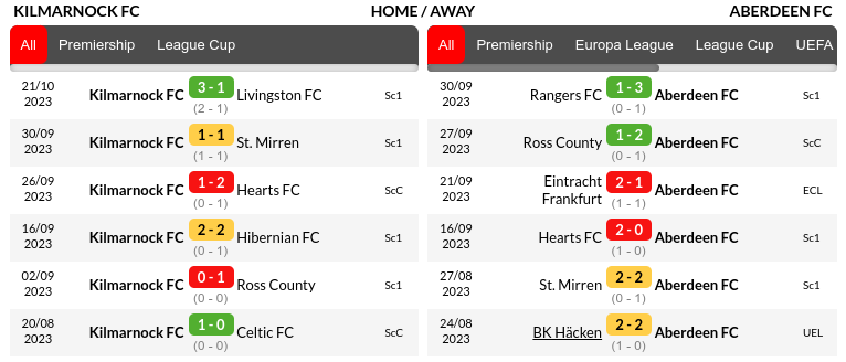 Kilmarnock vs Aberdeen Prediction