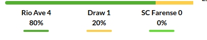 Rio Ave vs Farense Prediction