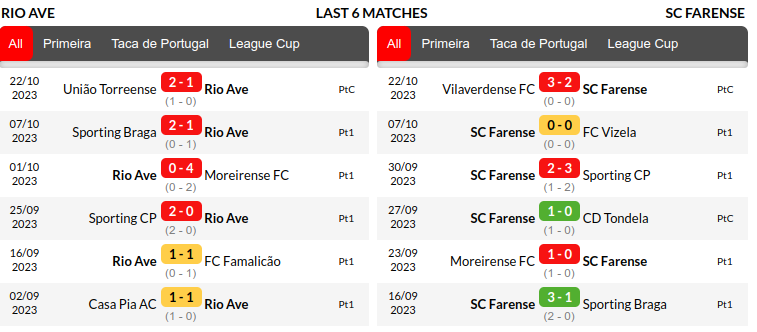Rio Ave vs Farense Prediction