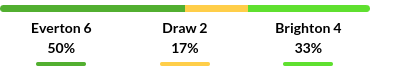 Everton vs Brighton Prediction