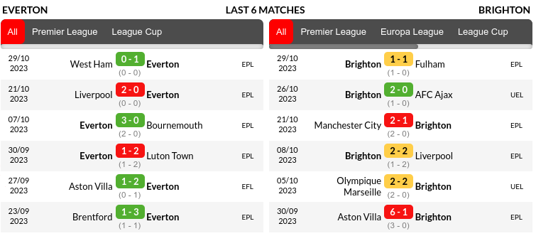 Everton vs Brighton Prediction