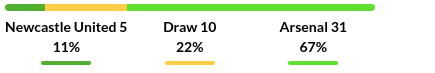 Newcastle vs Arsenal Prediction