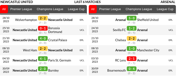 Newcastle vs Arsenal Prediction