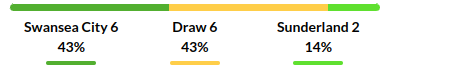 Swansea vs Sunderland Prediction