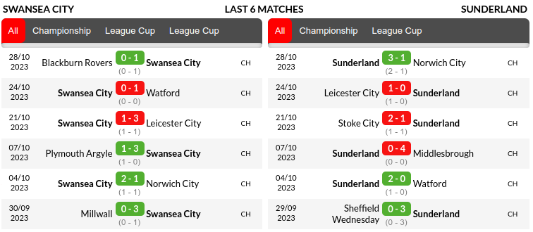 Swansea vs Sunderland Prediction