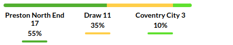 Preston vs Coventry Prediction