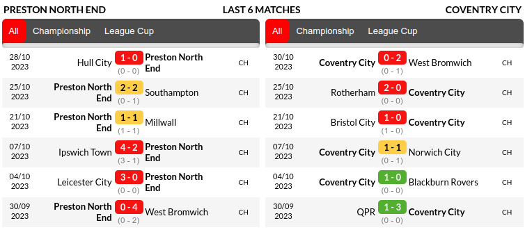 Preston vs Coventry Prediction