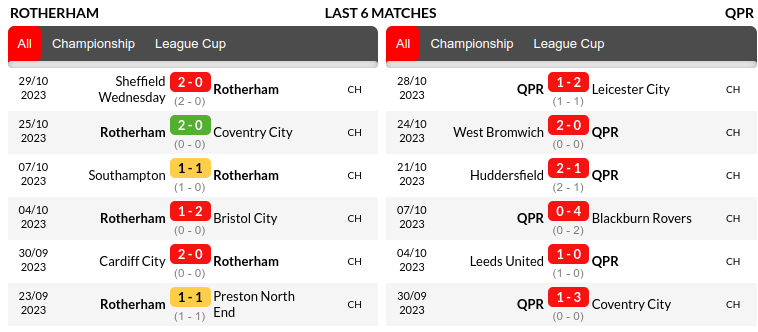 Rotherham vs QPR Prediction