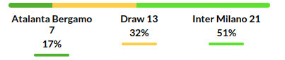 Atalanta vs Inter Milan Prediction