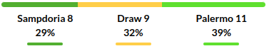 Sampdoria vs Palermo Prediction