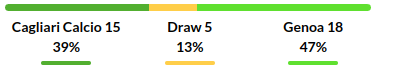 Cagliari vs Genoa Prediction