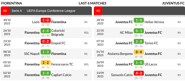 Fiorentina vs Juventus Prediction