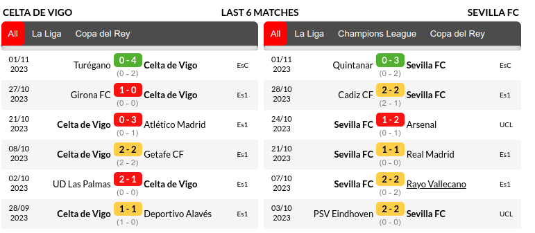 Celta Vigo vs Sevilla Prediction