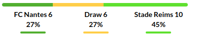 Nantes vs Reims Prediction