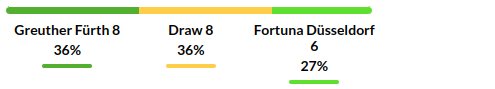 Greuther Furth vs Dusseldorf Prediction