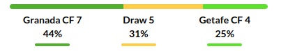 Granada vs Getafe Prediction