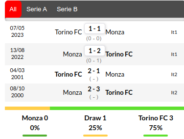 Monza vs Torino Prediction