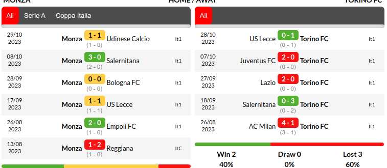 Monza vs Torino Prediction
