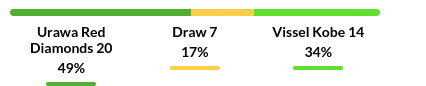 Urawa Red vs Kobe Prediction