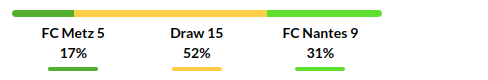 Metz vs Nantes Prediction