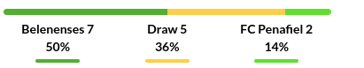 Belenenses vs Penafiel Prediction