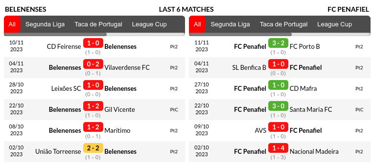 Belenenses vs Penafiel Prediction