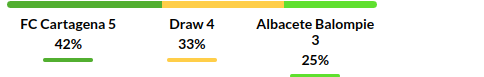 Cartagena vs Albacete Prediction