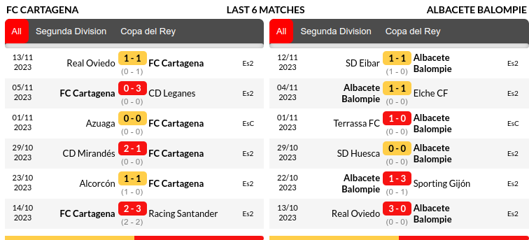 Cartagena vs Albacete Prediction