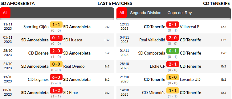 Amorebieta vs Tenerife Prediction