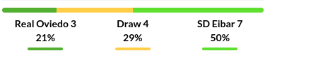 Real Oviedo vs Eibar Prediction