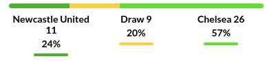 Newcastle vs Chelsea Prediction
