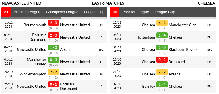 Newcastle vs Chelsea Prediction