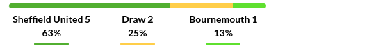 Sheffield United vs Bournemouth Prediction