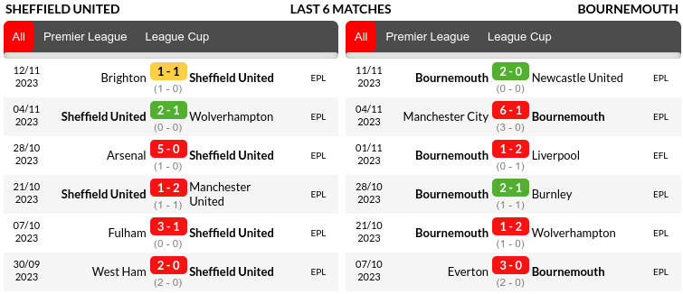 Sheffield United vs Bournemouth Prediction
